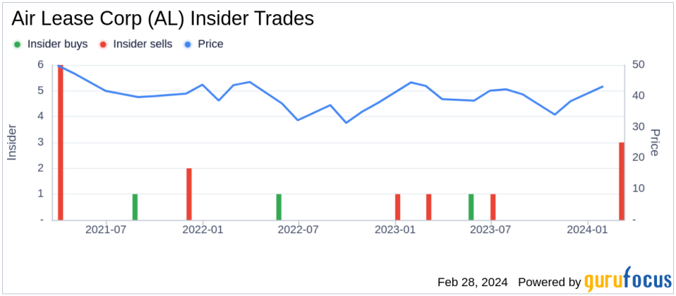 EVP Kishore Korde Sells 16,593 Shares of Air Lease Corp (AL)