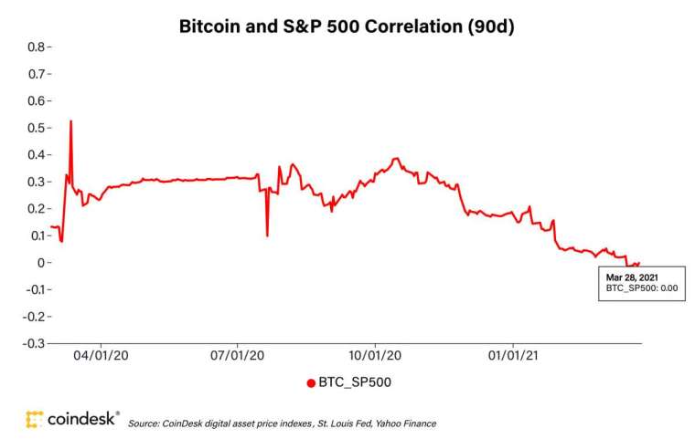 (圖表取自Coindesk)