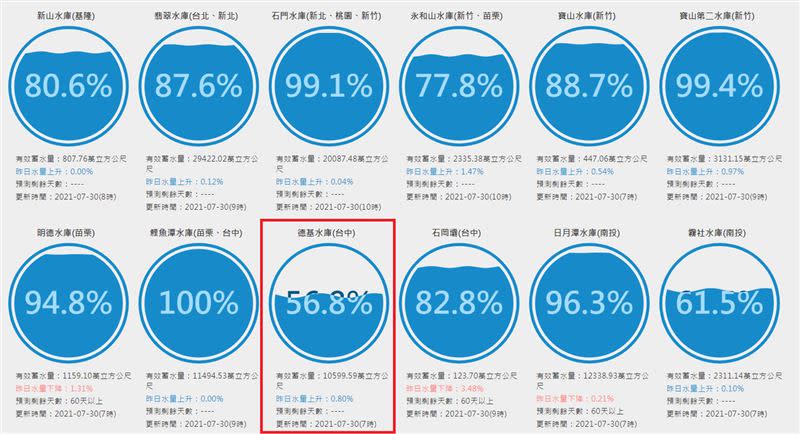 全台水庫呈現「一片藍」，台南南化水庫蓄水率達100%。（圖／翻攝自台灣水庫即時水情網站）