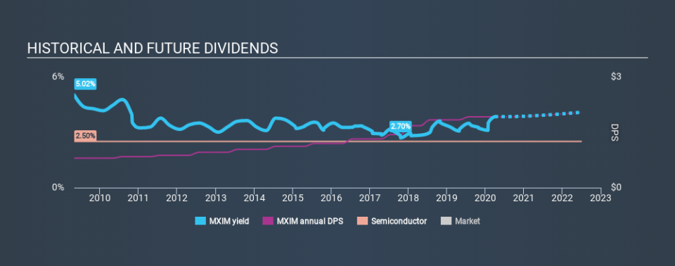 NasdaqGS:MXIM Historical Dividend Yield March 31st 2020