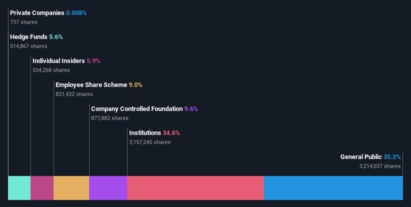 ownership-breakdown