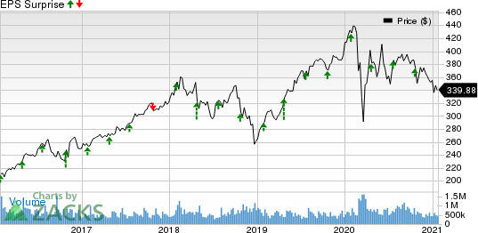 Lockheed Martin Corporation Price and EPS Surprise