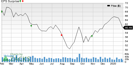 ConocoPhillips Price and EPS Surprise