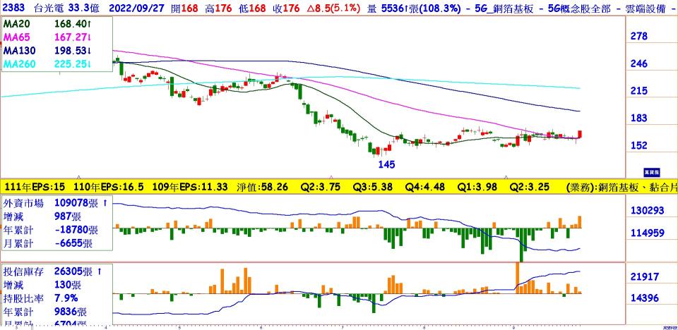 台光電(2383)日線圖 突破均線糾結法人買超