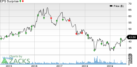 Campbell Soup Company Price and EPS Surprise