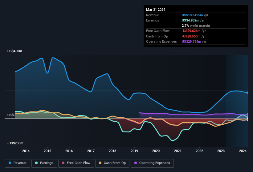 earnings-and-revenue-history