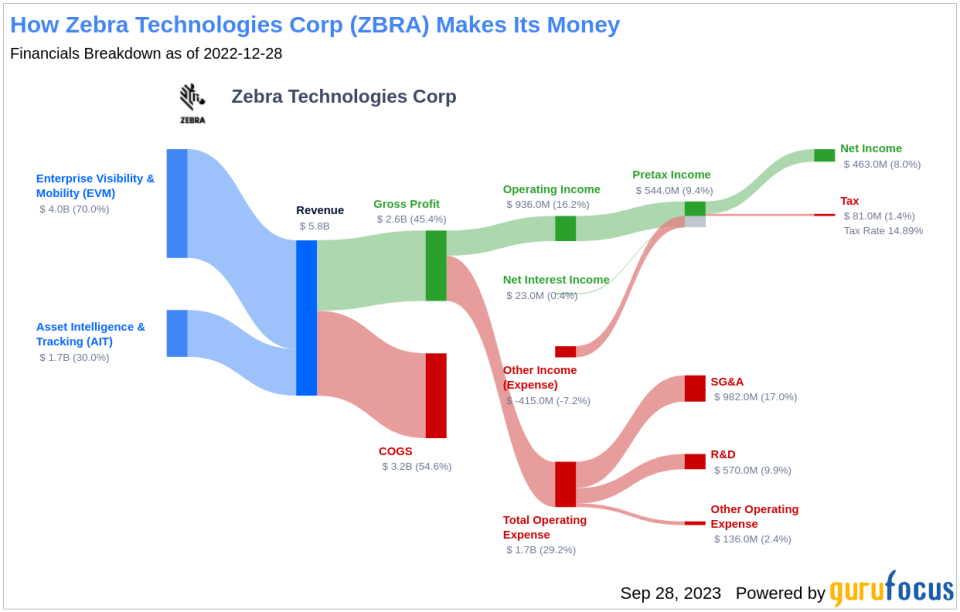 Unlocking Zebra Technologies (ZBRA)'s True Worth: An In-depth Analysis of Its Market Value