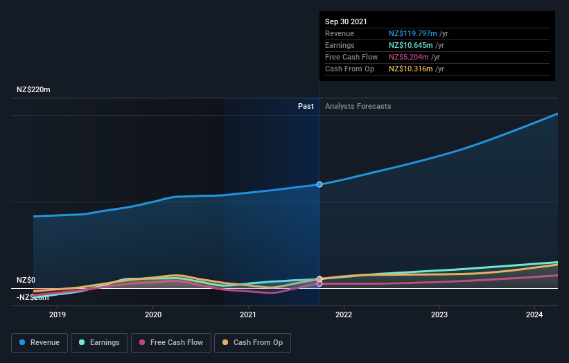 earnings-and-revenue-growth