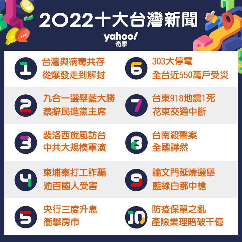 Yahoo奇摩公佈2022台灣十大新聞事件。（圖／Yahoo奇摩提供）