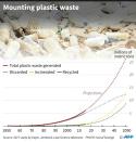 The accumunation of plastic waste since the 1950s