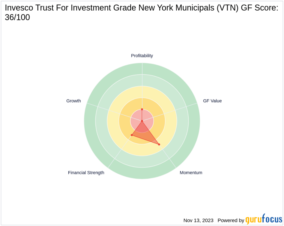 Saba Capital Management, L.P. Bolsters Portfolio with Invesco Trust For Investment Grade New York Municipals