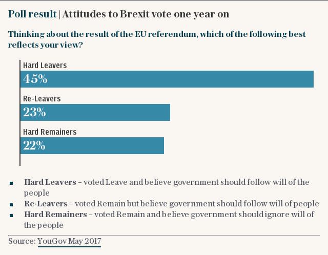 Poll result | Attitudes to Brexit vote one year on
