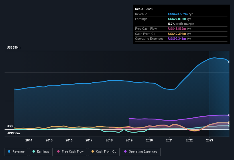 earnings-and-revenue-history