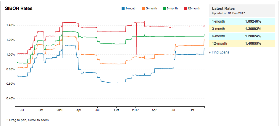 Sibor Chart