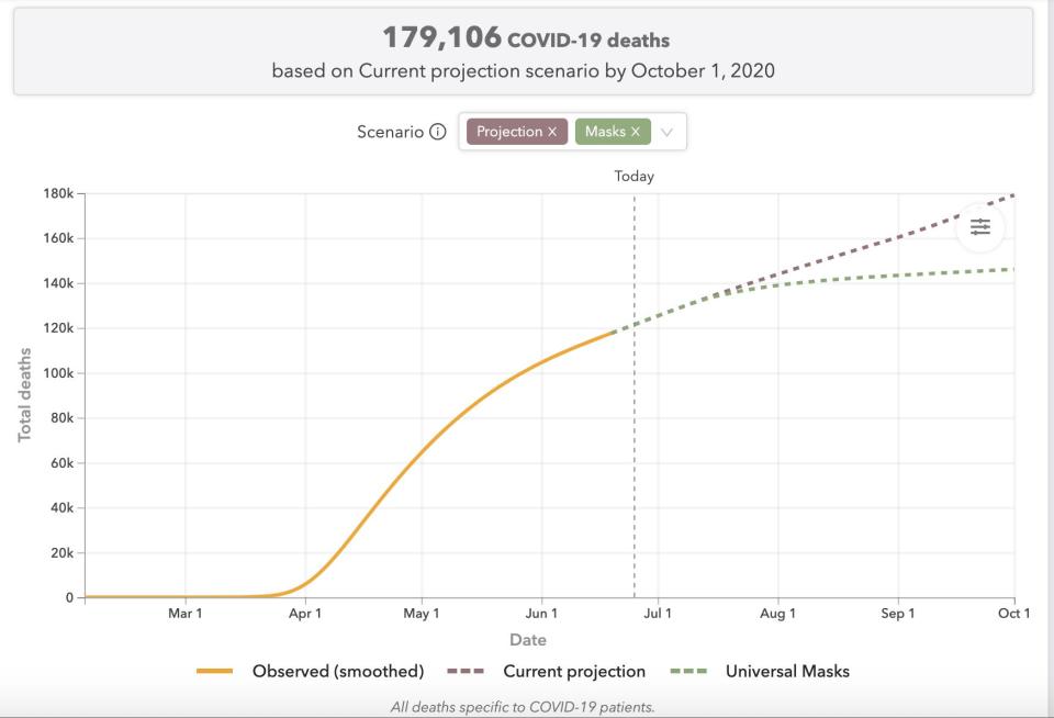 COVID-19 projected deaths