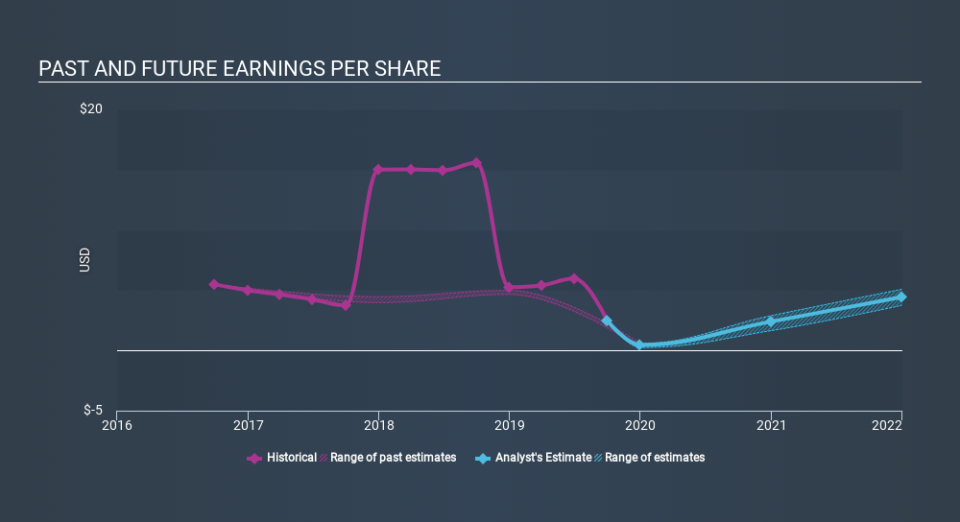 NYSE:R Past and Future Earnings, February 5th 2020