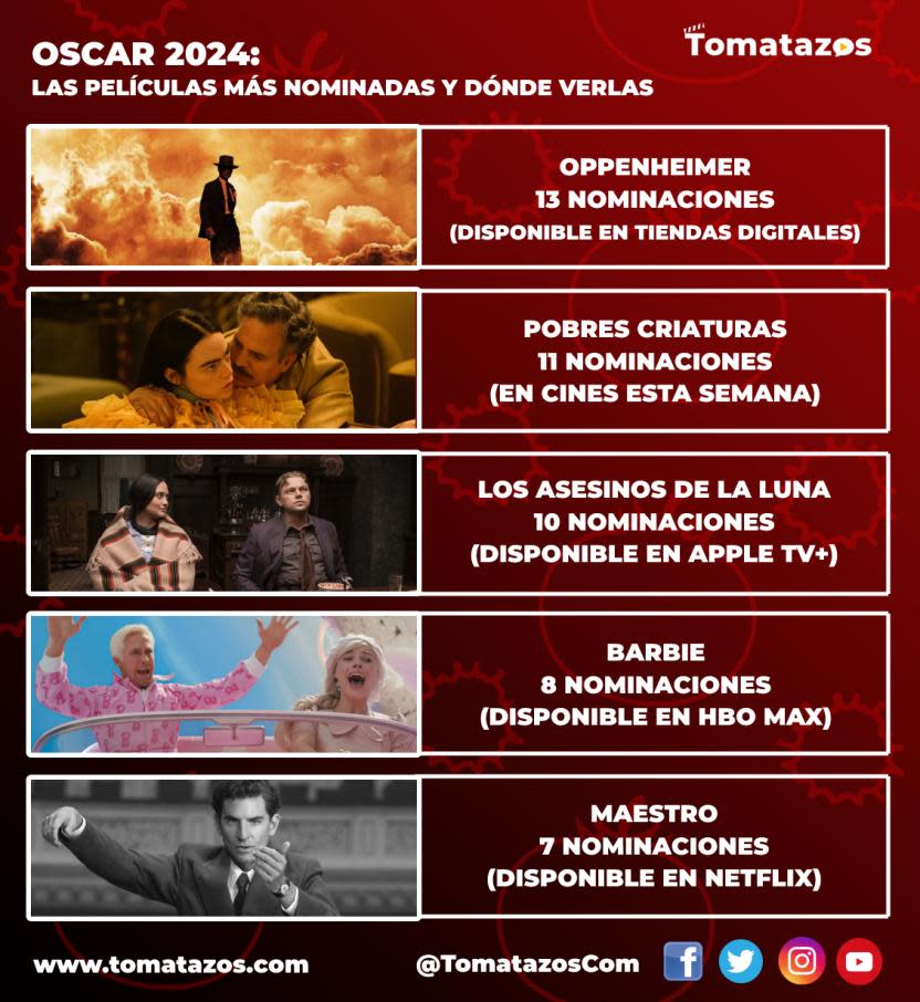 Las películas más nominadas a los Oscar 2024. (Crédito: Tomatazos)