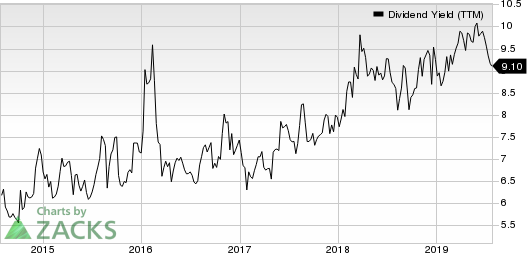 Holly Energy Partners, L.P. Dividend Yield (TTM)
