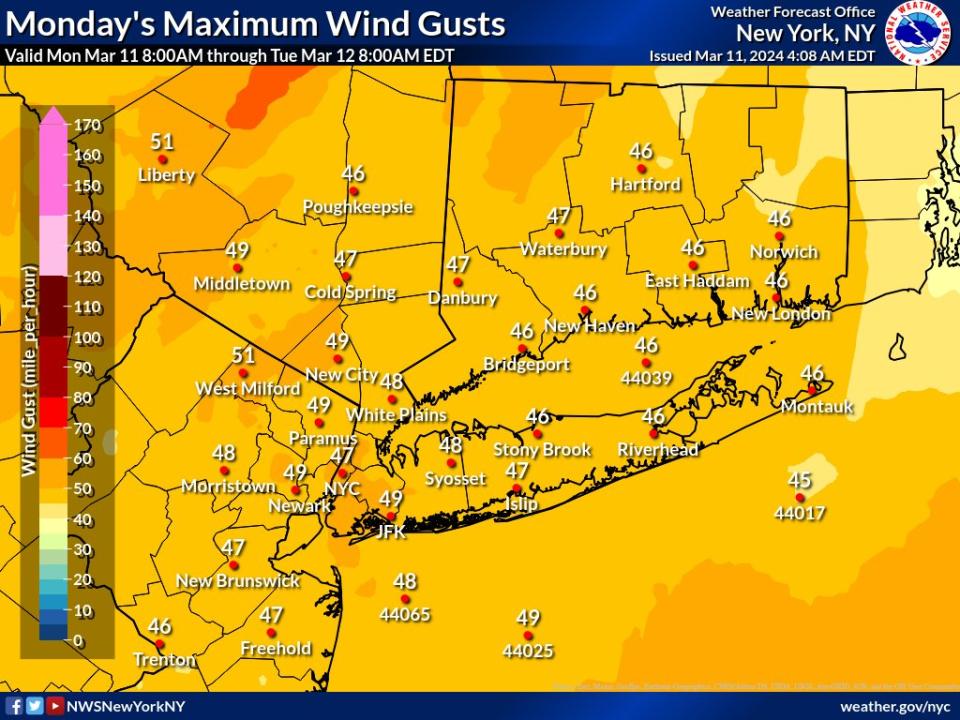 New York City is expected to get wind gusts of up to 50 mph on Monday. NWSNewYorkNY