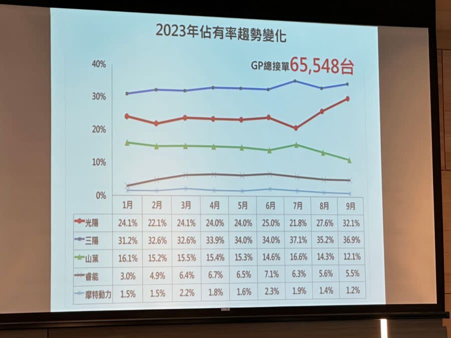 機車版奧本海默 光陽原子彈級促銷橫掃對手拚十月奪冠 229