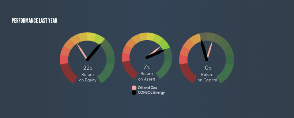 NYSE:CEIX Past Revenue and Net Income, June 17th 2019