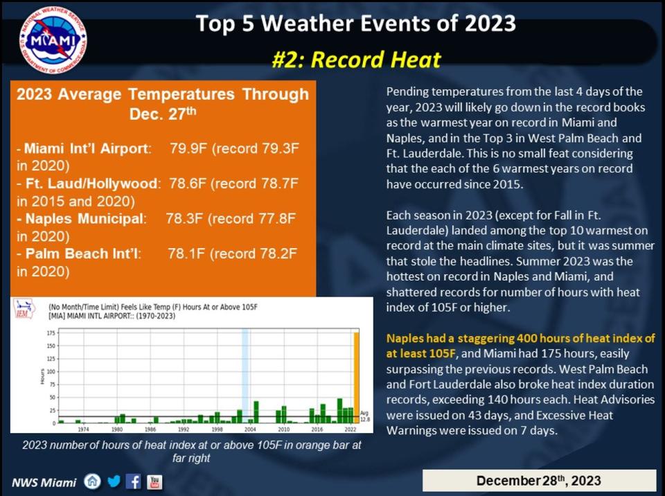 The summer of 2023 was unusually warm with high humidity. Palm Beach County had 39 days with a heat advisory, and three with an excessive heat warning. That's the highest number of days on record for both alerts.