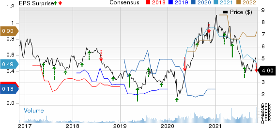 Fortuna Silver Mines Inc. Price, Consensus and EPS Surprise