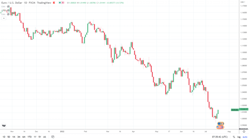 EURUSD 180722 Daily Chart