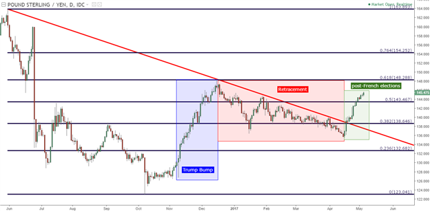 GBP/JPY Technical Analysis: Bullish Blast with Little Pull-back