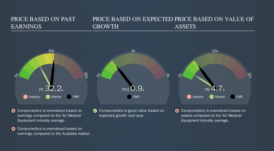 ASX:CMP Price Estimation Relative to Market, October 20th 2019