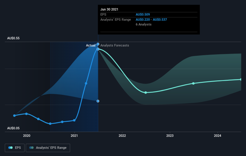 earnings-per-share-growth