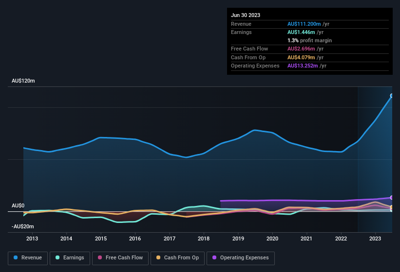 earnings-and-revenue-history