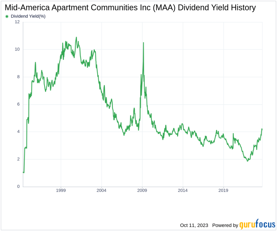 Mid-America Apartment Communities Inc's Dividend Analysis