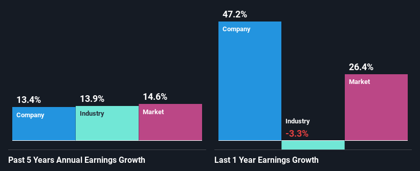 past-earnings-growth