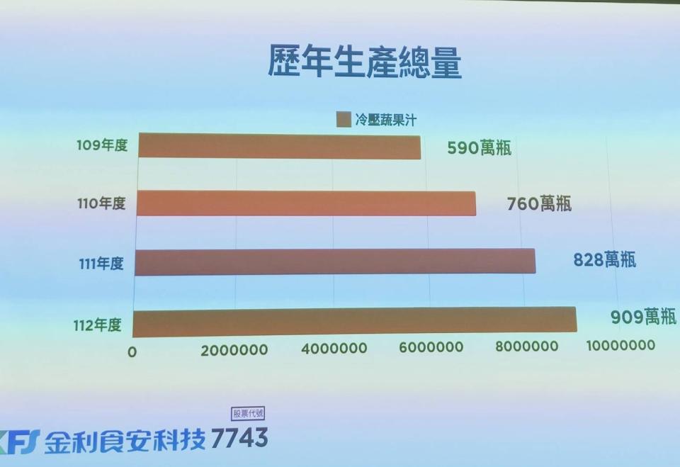 受惠於ESG永續發展、追求健康飲食的趨勢，帶動天然蔬果製成、無添加冷壓蔬果汁的消費需求，金利食安冷壓蔬果汁的生產從2020年的509萬瓶增至909萬瓶。（資料由金利食安提供）