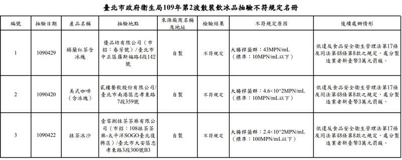 台北市衛生局今（23）天公布第二波「散裝飲冰品及配料抽驗結果」，3家名店大腸桿菌超標開罰3萬。（圖／翻攝自北市衛生局）