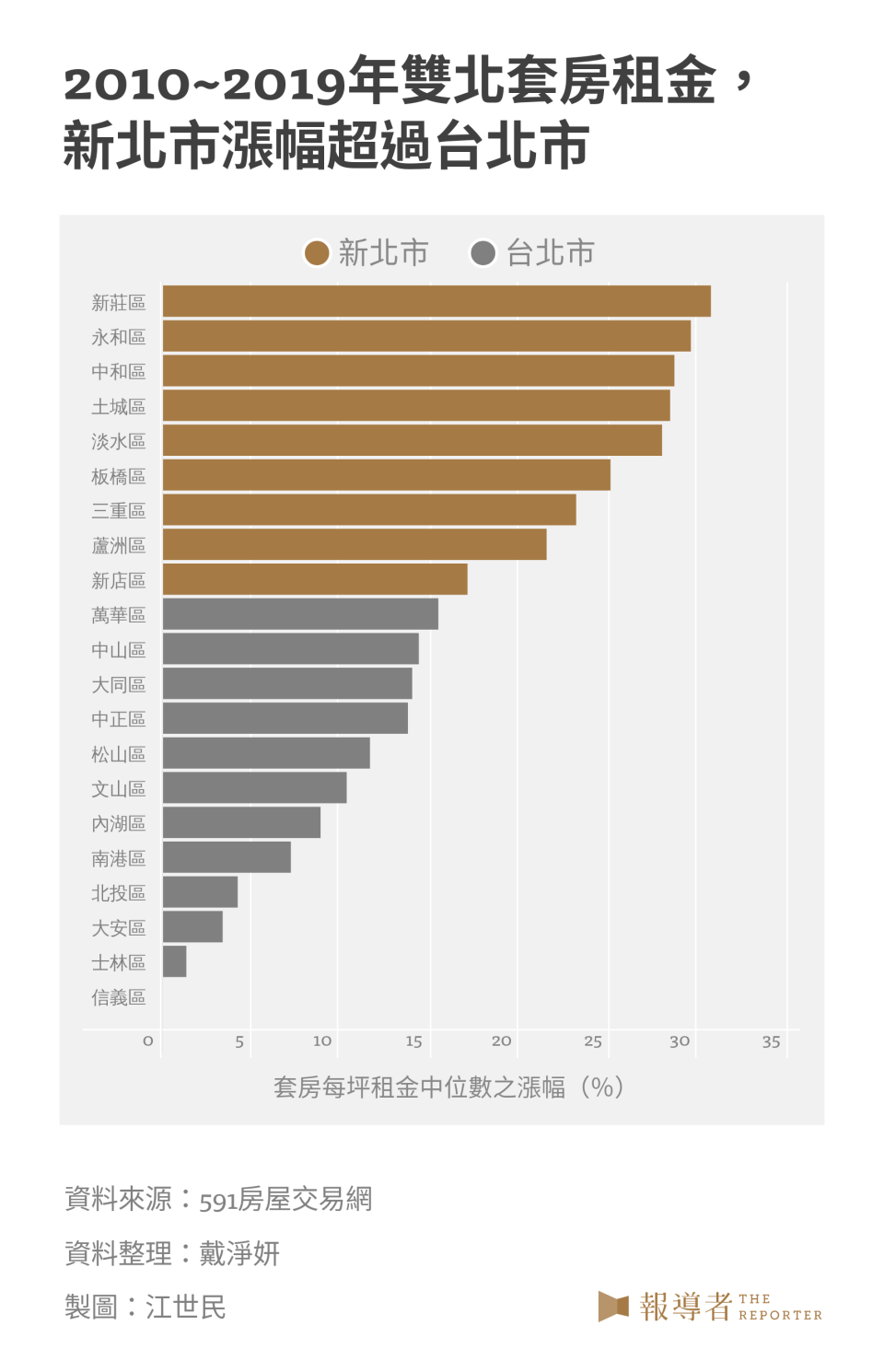 2010～2019年雙北套房租金，新北市漲幅超過北市
