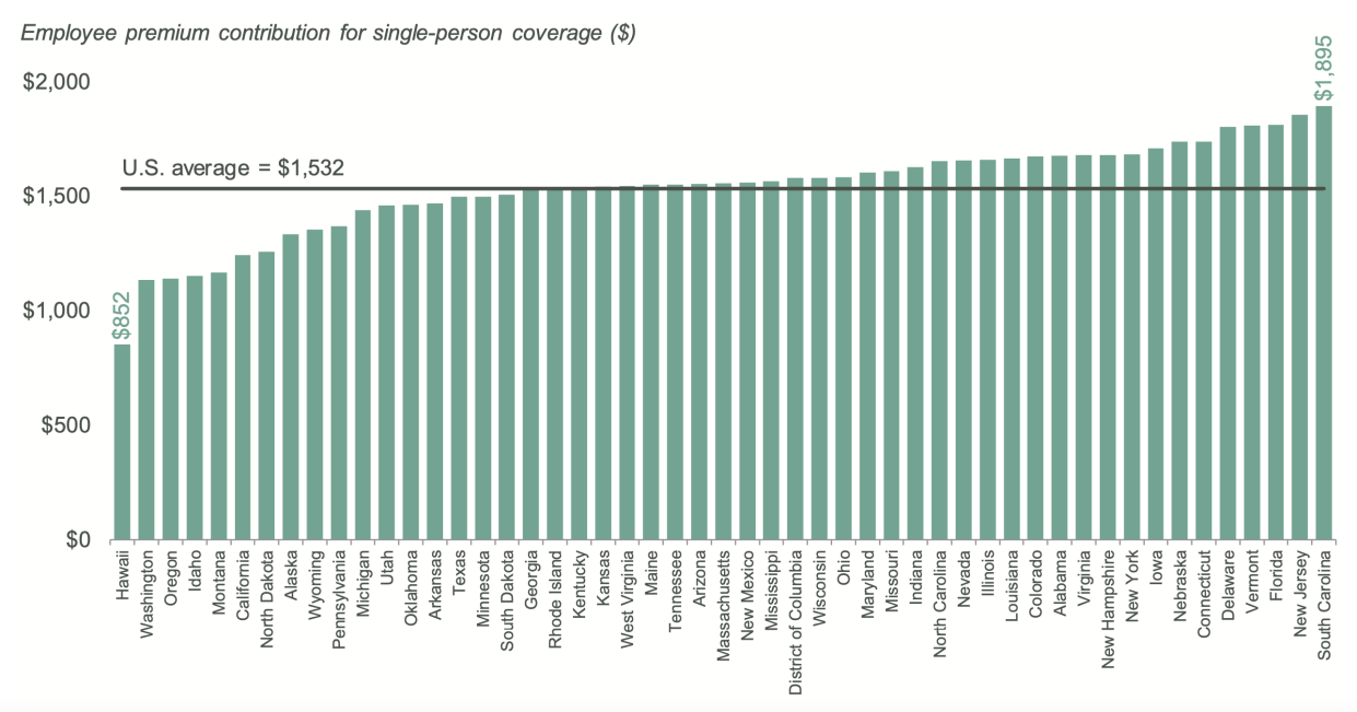 The average single-person health care employee premium contribution in 2020 was $852 in Hawaii and $1,895 in South Carolina. (Chart: The Commonwealth Fund)