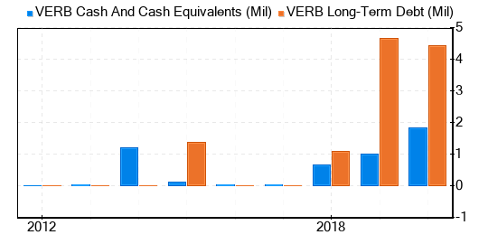 Verb Technology Co Stock Is Believed To Be Possible Value Trap