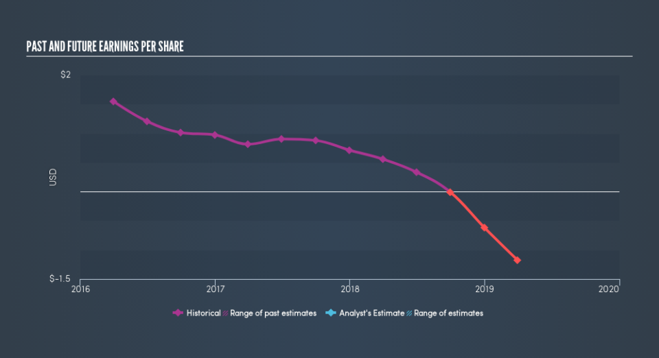 AMEX:CMT Past and Future Earnings, August 6th 2019