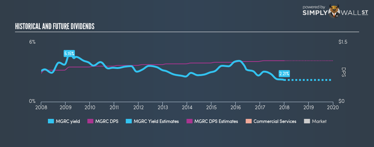 NasdaqGS:MGRC Historical Dividend Yield Dec 29th 17