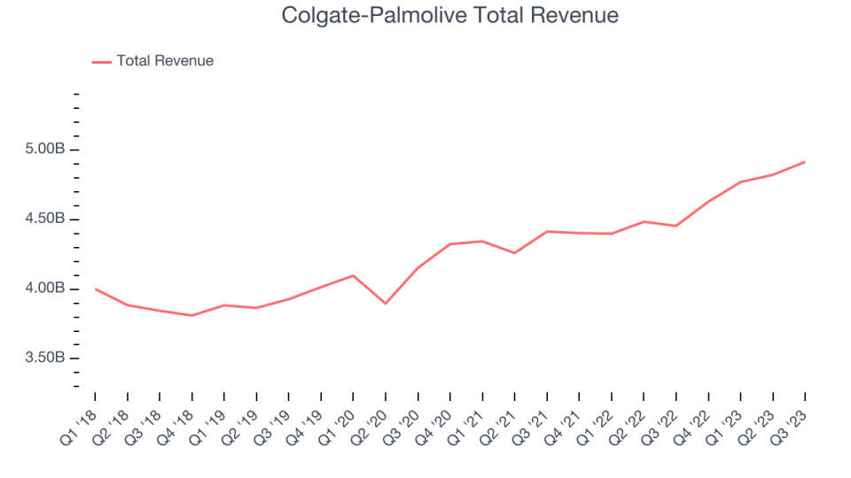 Colgate-Palmolive Total Revenue