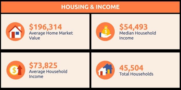 Data from Mayor Weldon Hurt's presentation at the 2024 State of the City Address, exemplifying the growth Abilene has undergone.