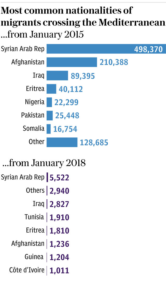 Immigrant relations chart