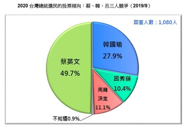 20190923-2020 台灣總統選民的投票傾向：蔡、韓、呂三人競爭。（台灣民意基金會提供）