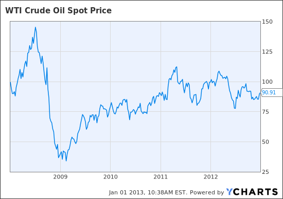 WTI Crude Oil Spot Price Chart