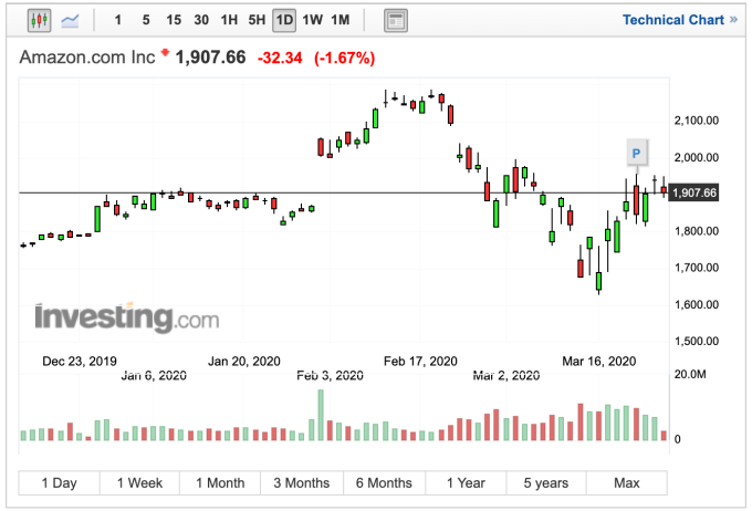 亞馬遜股價日線走勢 (圖：Investing.com)