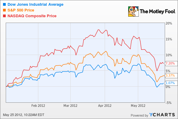 Dow Jones Industrial Average Chart