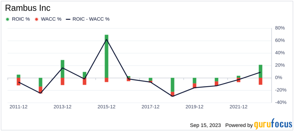 Unveiling Rambus (RMBS)'s True Worth: Is It Really Priced Right?