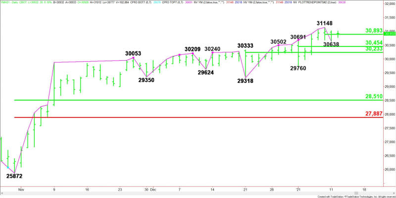 Daily March E-mini Dow Jones Industrial Average